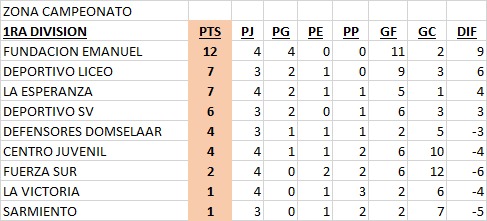 Tabla de posiciones disputadas 4 fechas de la Zona Campeonato
