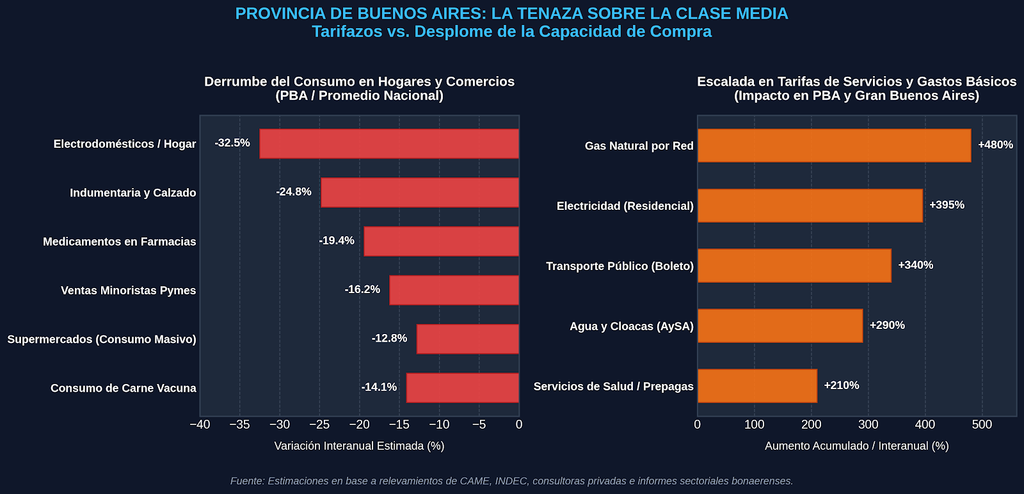 POLÍTICA | la Liga de Intendentes expande su armado en el interior bonaerense y planta bandera frente al colapso social 4 Grafismo de indicadores económicos sobre caída del consumo de la clase media y suba de tarifas en la Provincia de Buenos Aires.